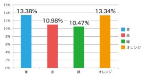 好まれるボタンの色に関するグラフ